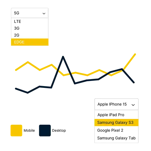 Graph representing tests being done to ensure thorough speed